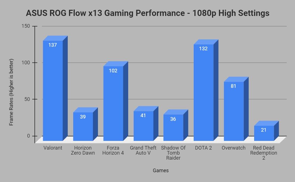 Gaming performance ROG Flow x13