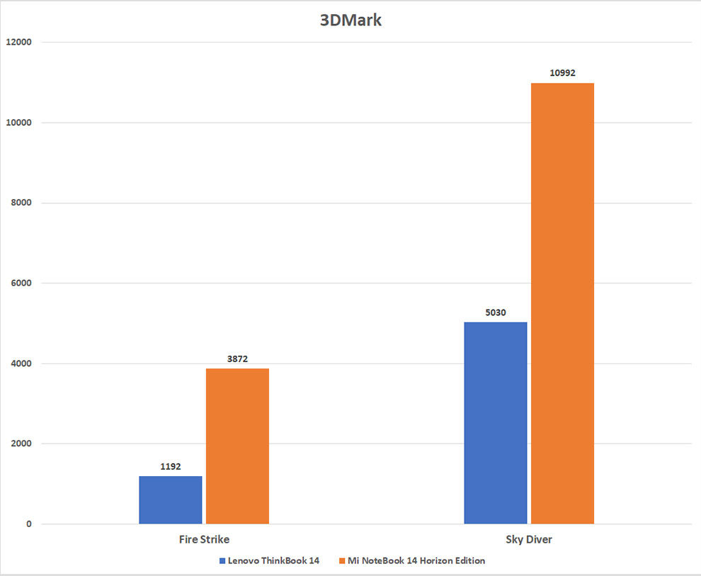 Revisión de rendimiento de Xiaomi Mi NoteBook 14 Horizon Edition