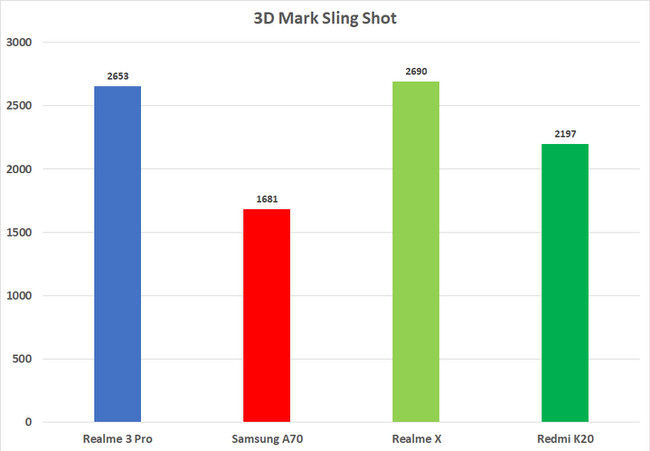 Redmi K20 3DMark puntuaciones frente a competición