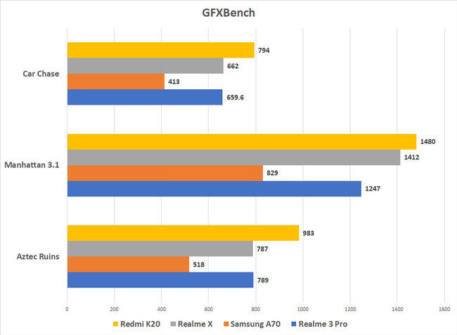 Resultados del Redmi K20 GFXBench frente a la competencia