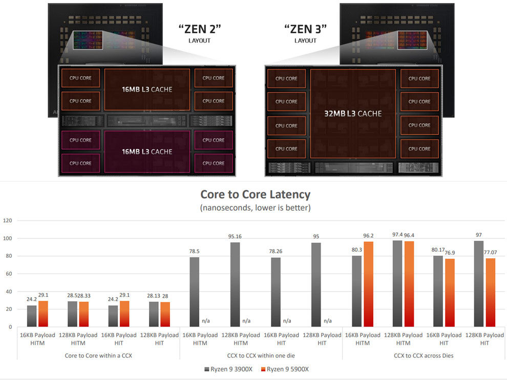 Arreglo AMD Vermeer Ryzen 5000 CCX CCD