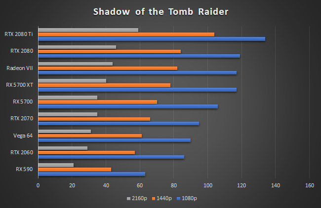 AMD Radeon RX 5700 XT Shadow of the Tomb Raider