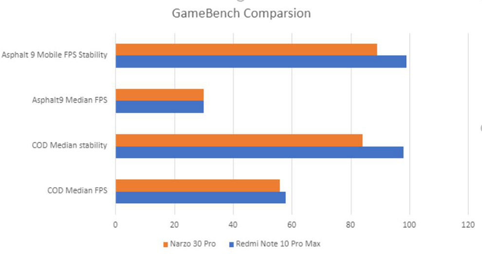 Redmi Note 10 Pro Max: puntos de referencia y juegos 
