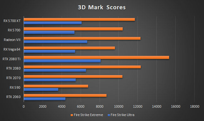 AMD Radeon RX 5700 XT 3D Mark