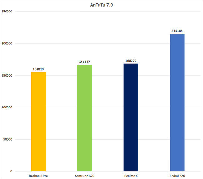 Números de referencia de Redmi K20 antutu frente a la competencia