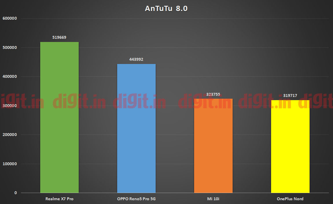 Realme X7 Pro con tecnología MediaTek Dimensity 1000 + SoC CPU Performance en Antutu