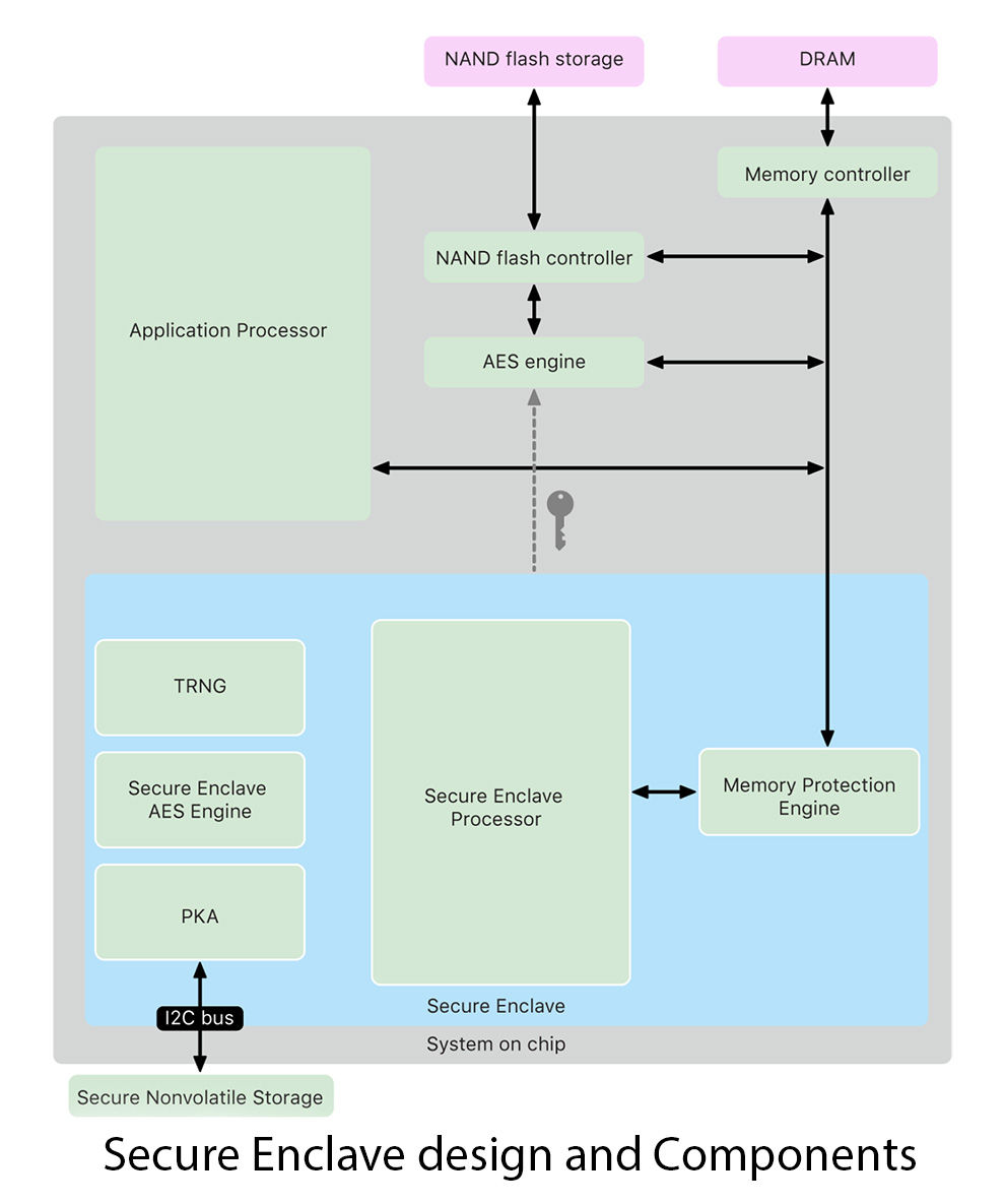 Secure Enclave de Apple reside en una parte de la DRAM que está encriptada y es inaccesible para el resto del sistema operativo.