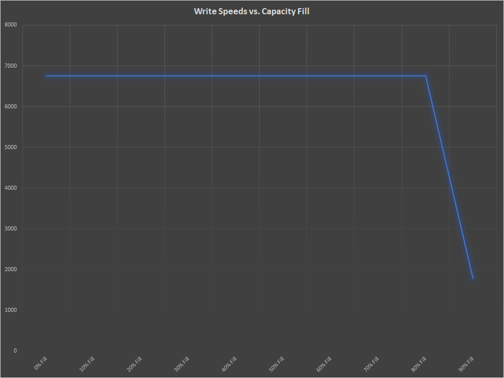 Rendimiento SSD MSI Spatium M480 2TB PCIe Gen 4.0 NVMe