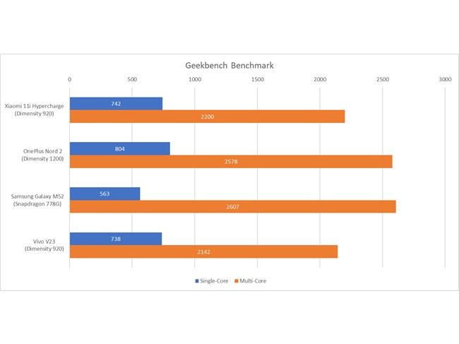 Prueba de rendimiento de hipercarga Xiaomi 11i