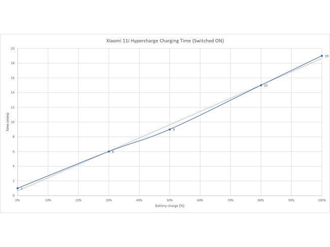 Xiaomi 11i Hypercharge Batería y prueba de carga