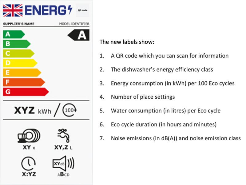 Etiqueta de calificación energética del lavavajillas