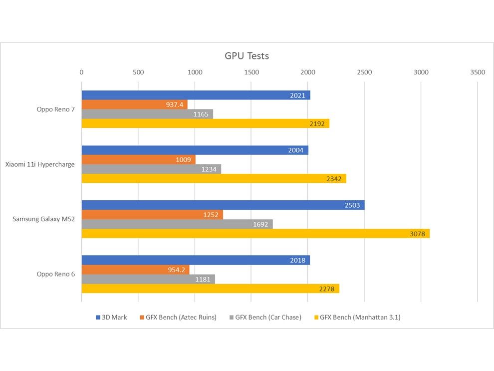 Revisión de rendimiento de Oppo Reno 7