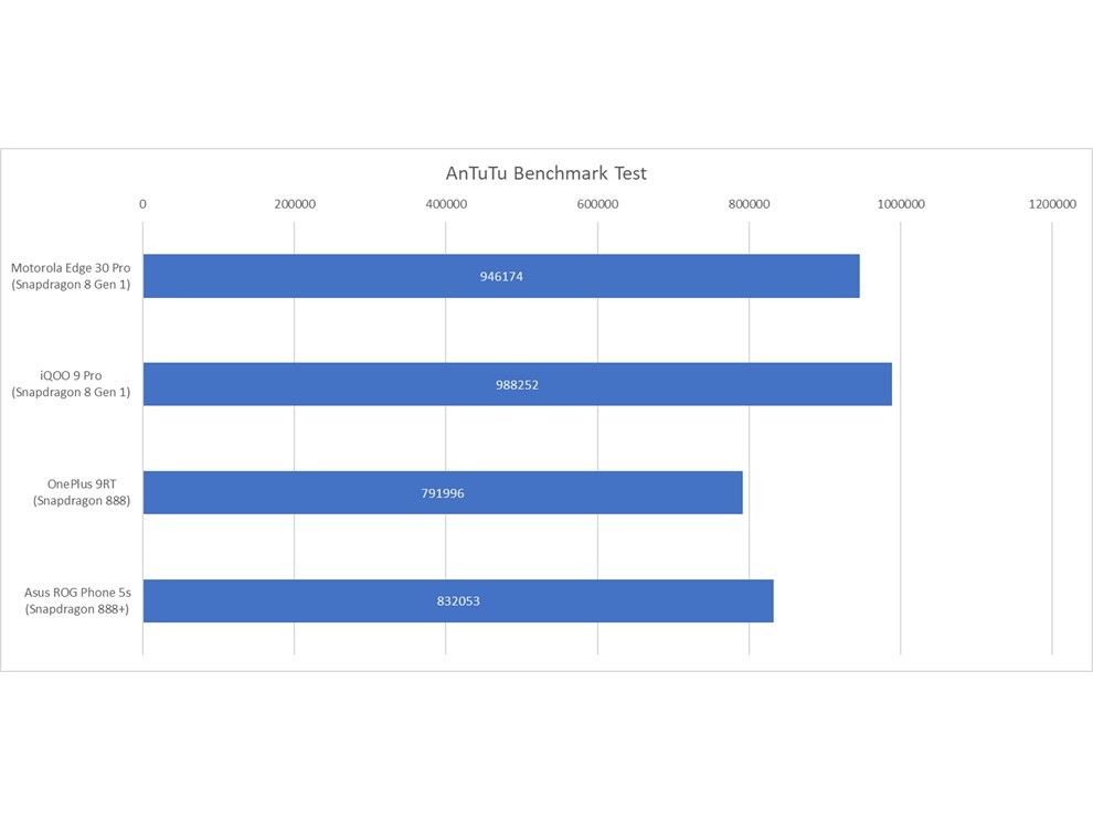 Revisión del Motorola Edge 30 Pro