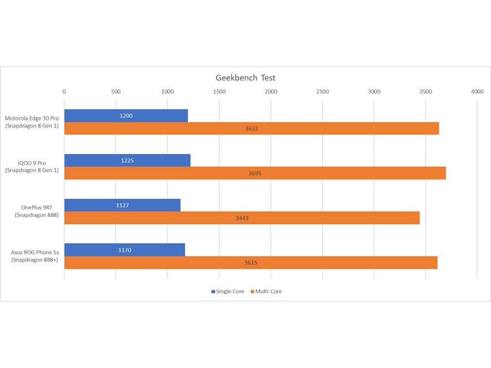 Revisión del Motorola Edge 30 Pro