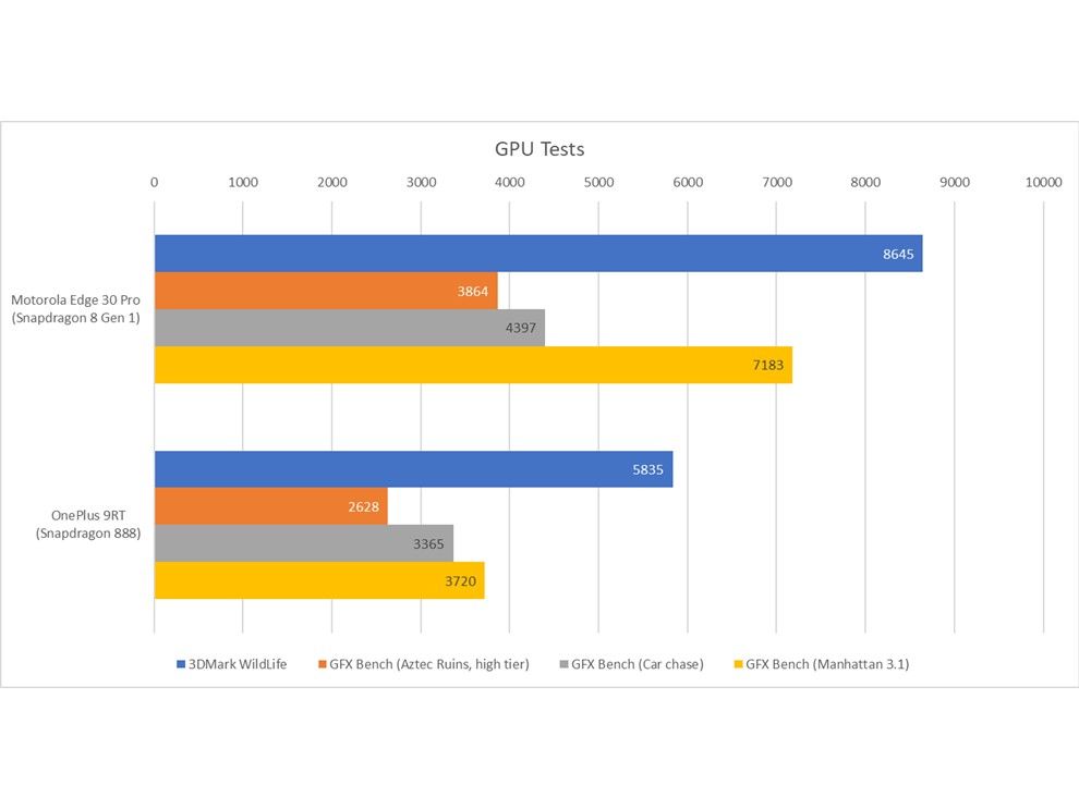 Revisión del Motorola Edge 30 Pro