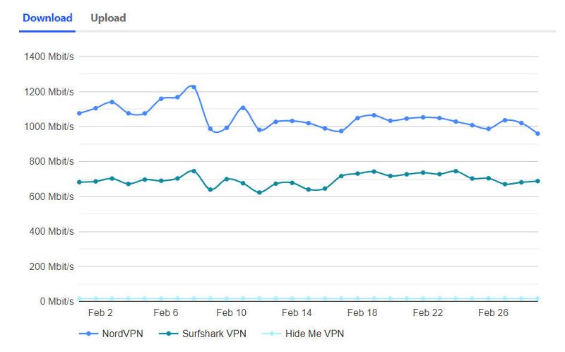 Surfshark VPN Review 2022