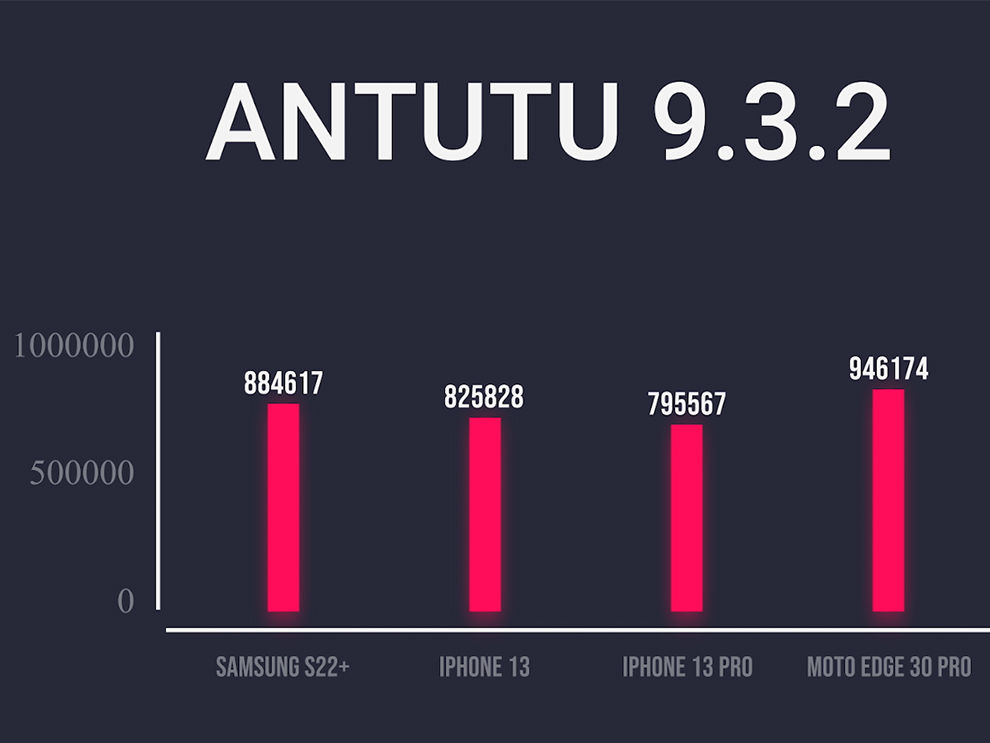 Samsung Galaxy S22+: Performance