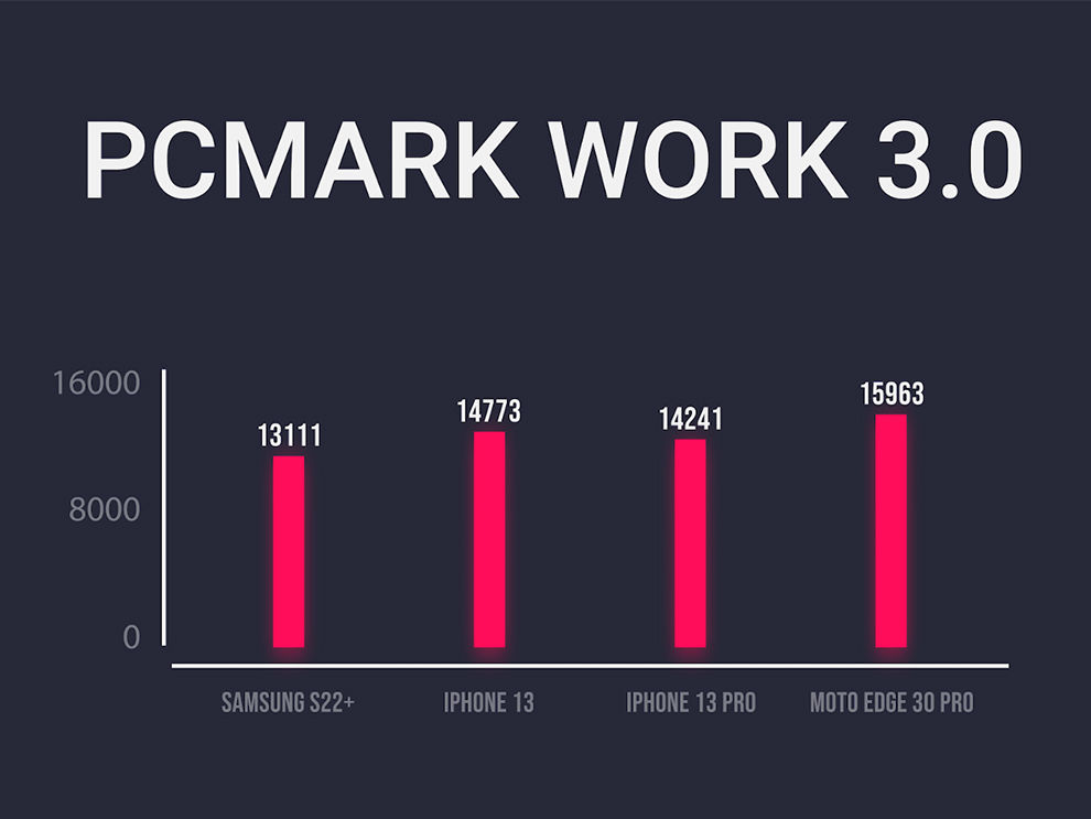 Samsung Galaxy S22+: Performance