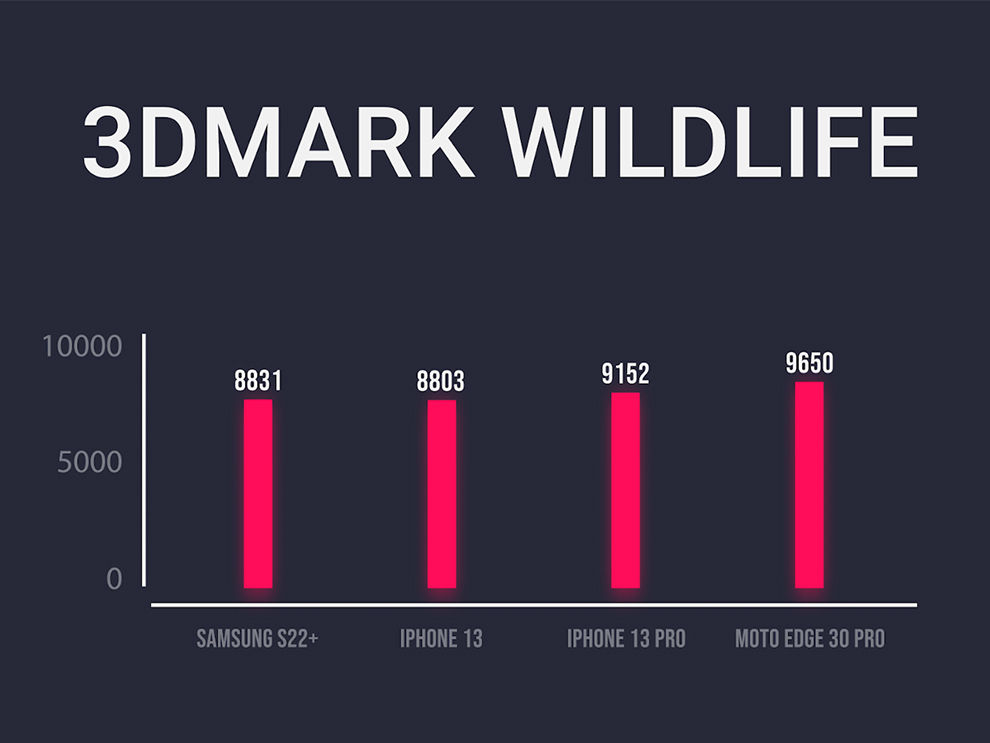 Samsung Galaxy S22+: Performance