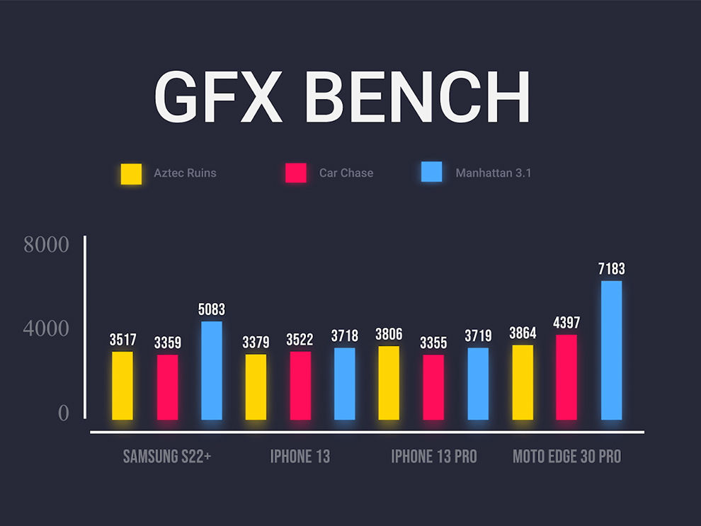 Samsung Galaxy S22+: Performance