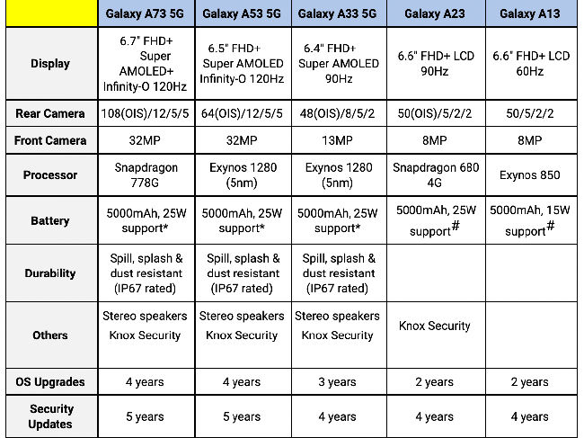 Serie Galaxy A en India