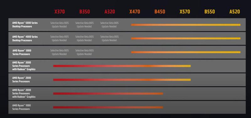 AMD lanza seis nuevos procesadores Ryzen nuevos y económicos