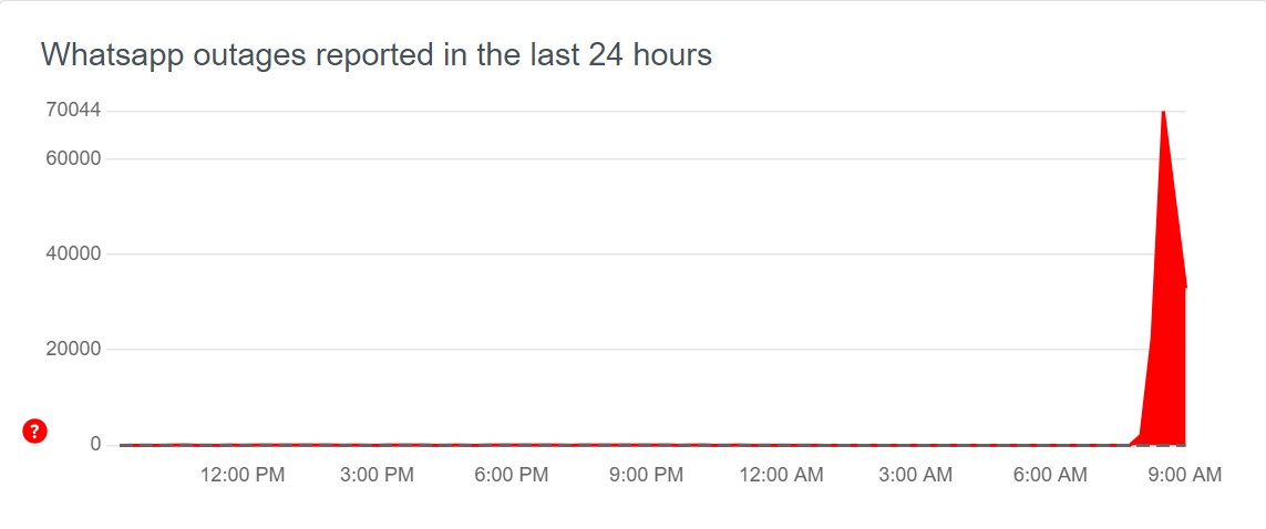 Informes de cortes de WhatsApp Downdetector