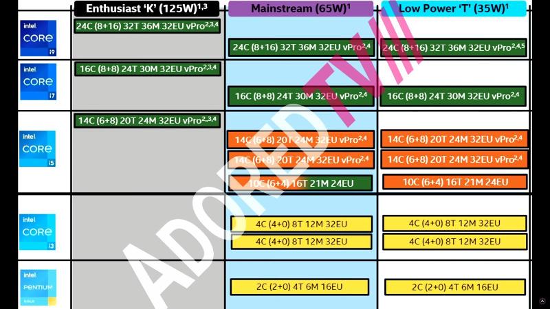 Filtración de la alineación de Intel Raptor Lake