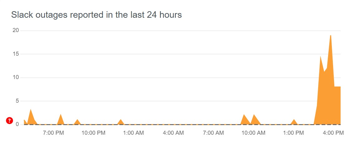 Cortes de Slack informados en Down Detector