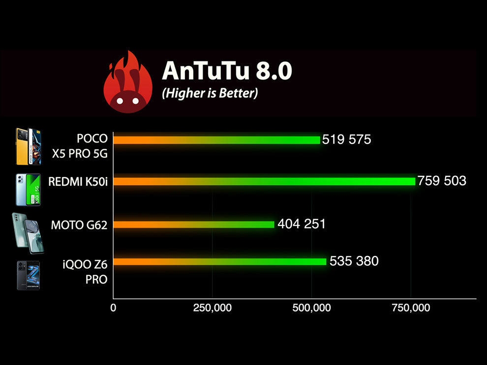 Revisión de POCO X5 Pro 5G: rendimiento