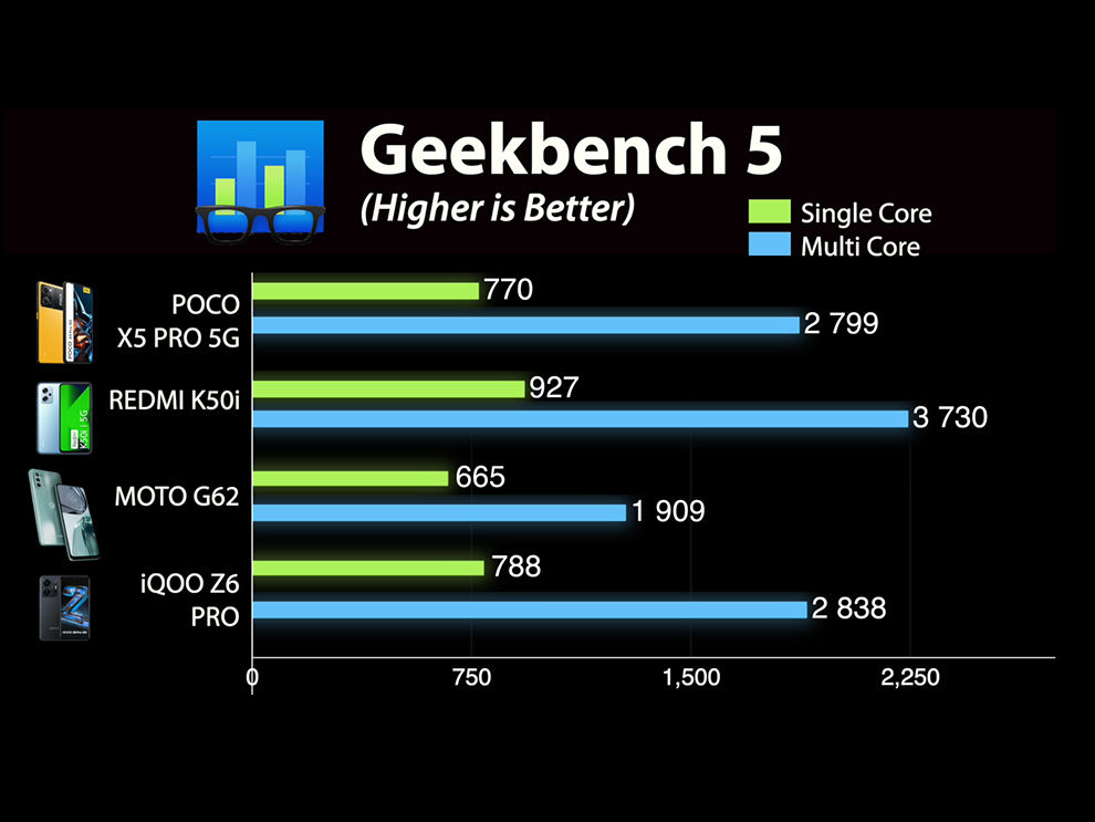 Revisión de POCO X5 Pro 5G: rendimiento