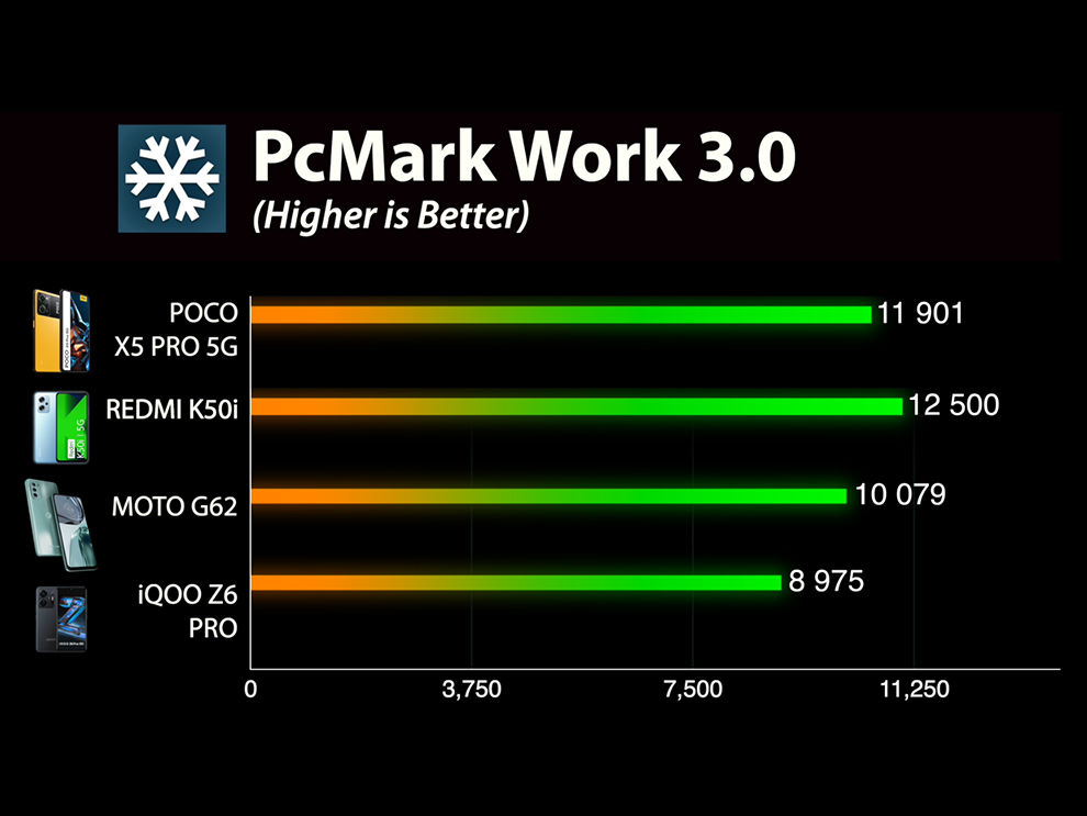 Revisión de POCO X5 Pro 5G: rendimiento