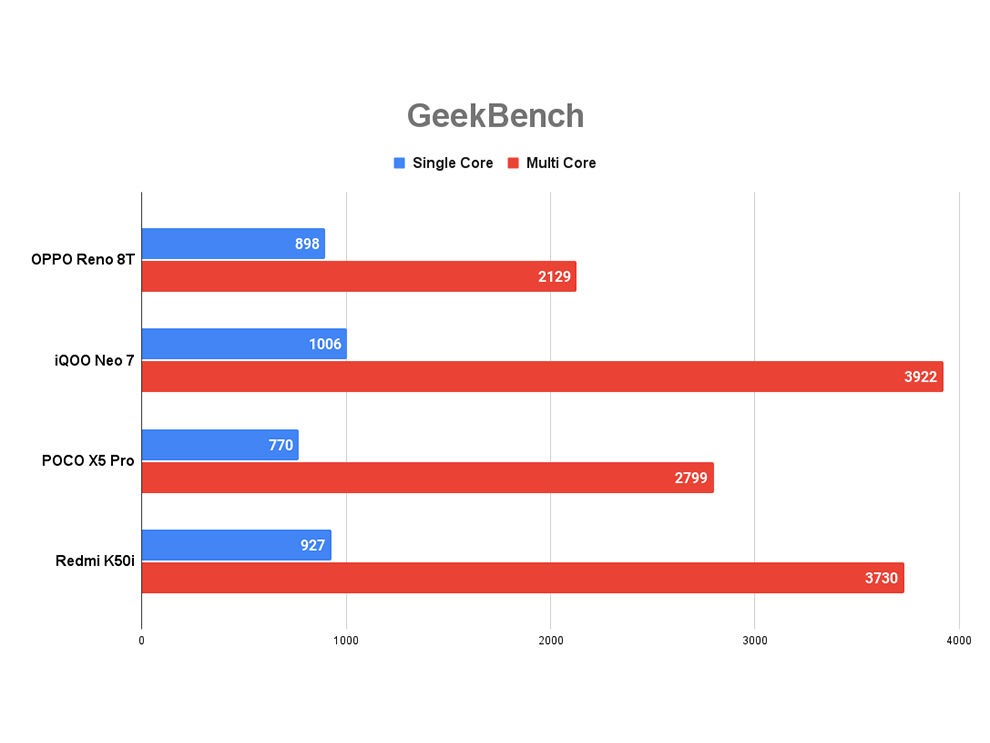 Revisión de OPPO Reno 8T: rendimiento