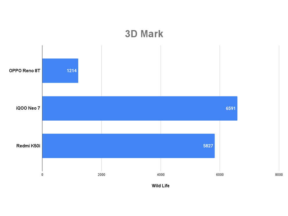 Revisión de OPPO Reno 8T: rendimiento