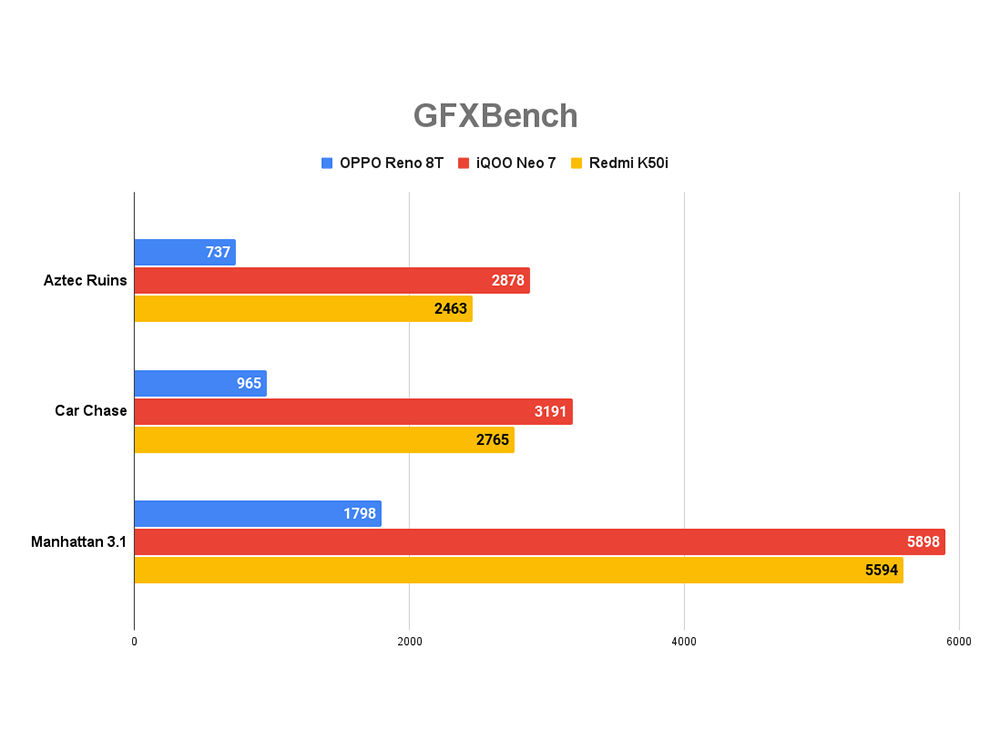 Revisión de OPPO Reno 8T: rendimiento