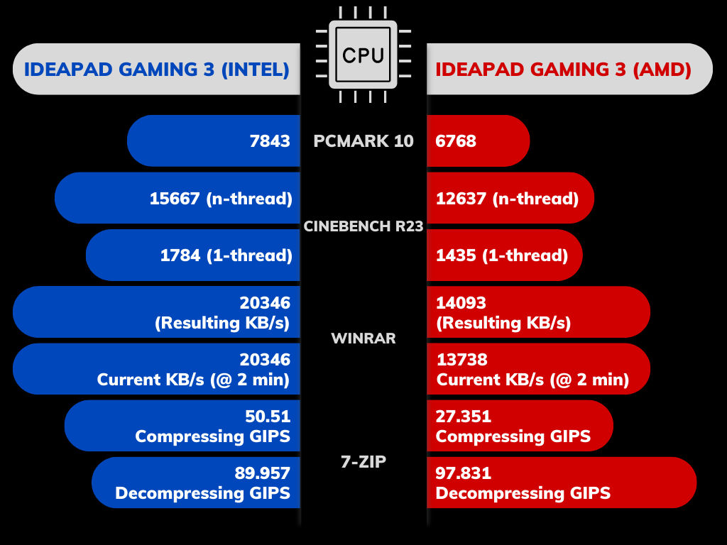 Lenovo IdeaPad Gaming 3 Rendimiento y juegos