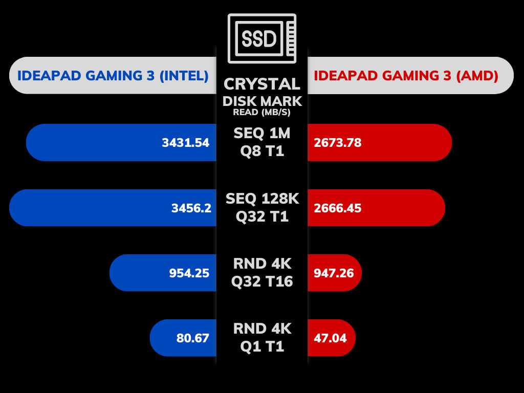 Lenovo IdeaPad Gaming 3 Rendimiento y juegos