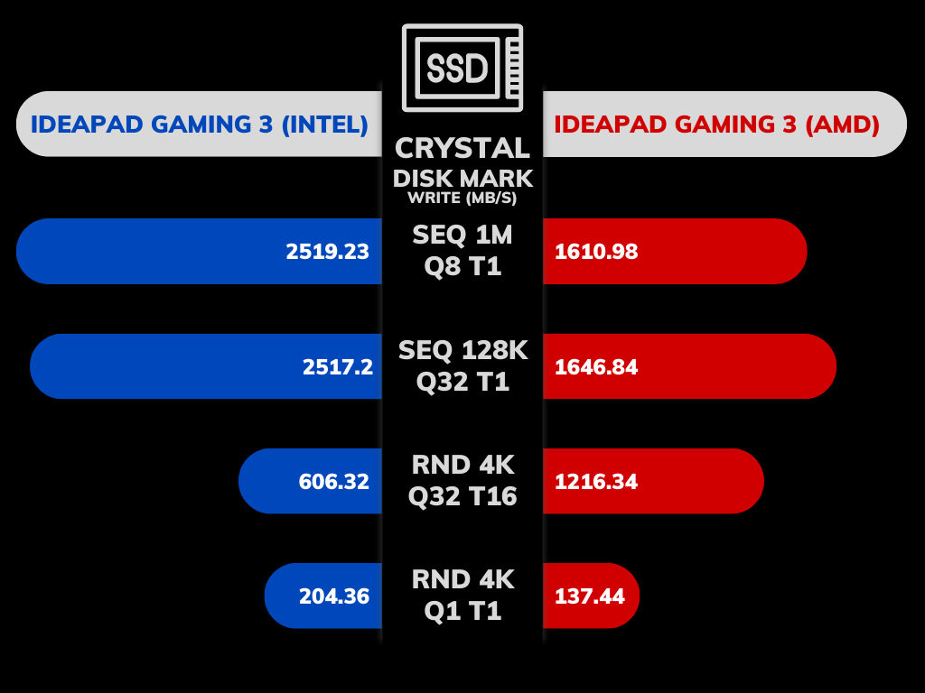 Lenovo IdeaPad Gaming 3 Rendimiento y juegos