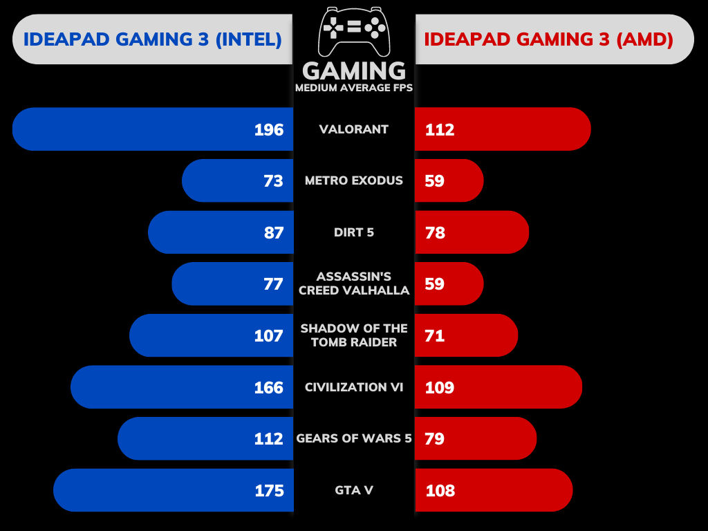 Lenovo IdeaPad Gaming 3 Rendimiento y juegos