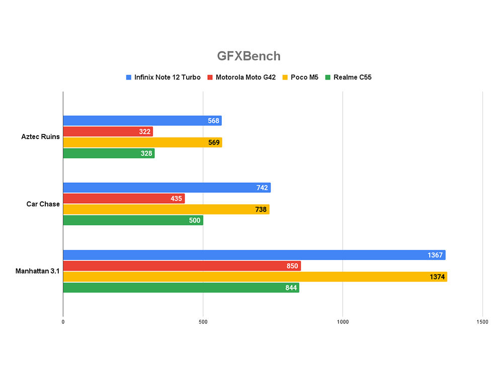 Revisión de Realme C55: rendimiento