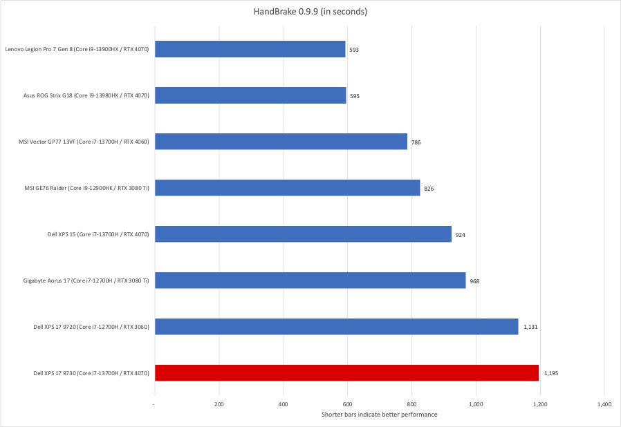 Dell XPS 17 PCMark 10