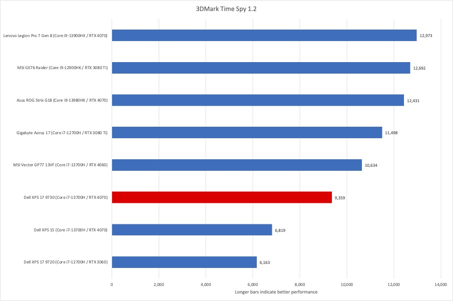 Dell XPS 17 Time Spy