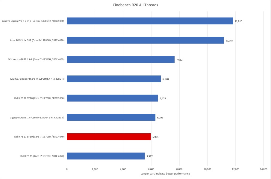 Dell XPS 17 Cinebench