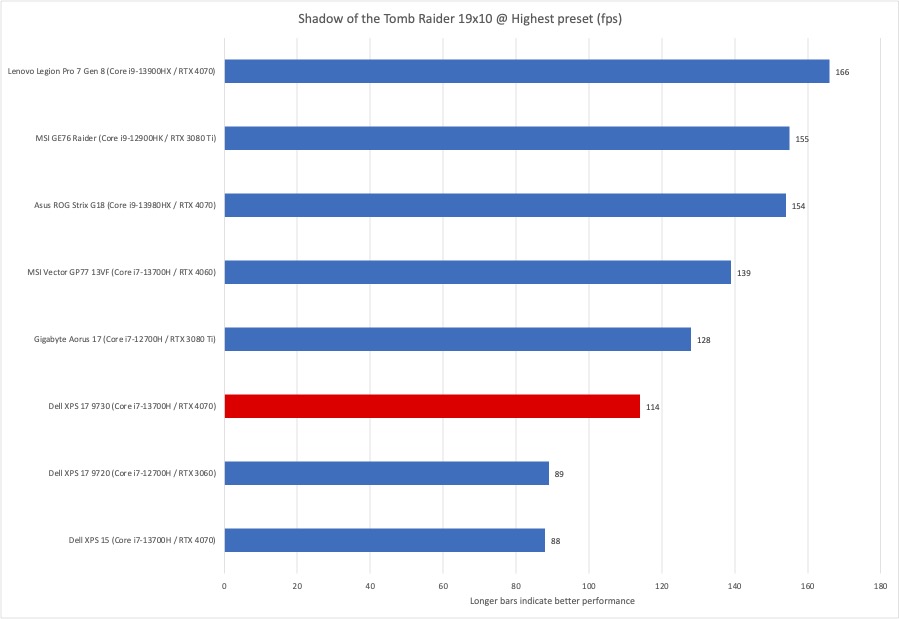 Dell XPS 17 Shadow of the Tomb Raider