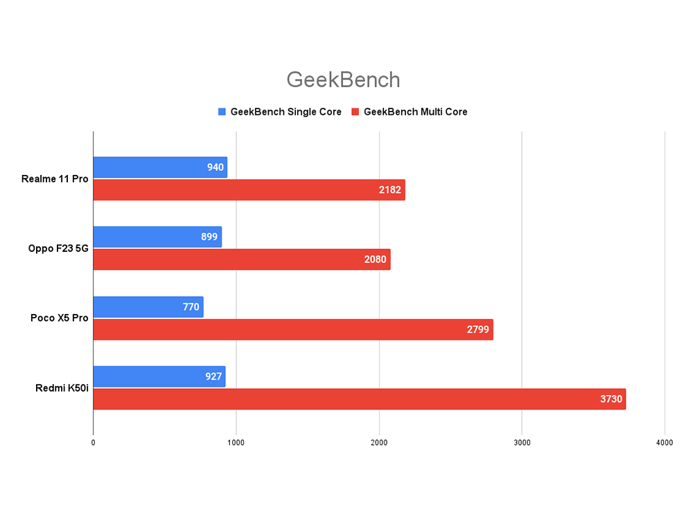 Revisión de Realme 11 Pro: rendimiento