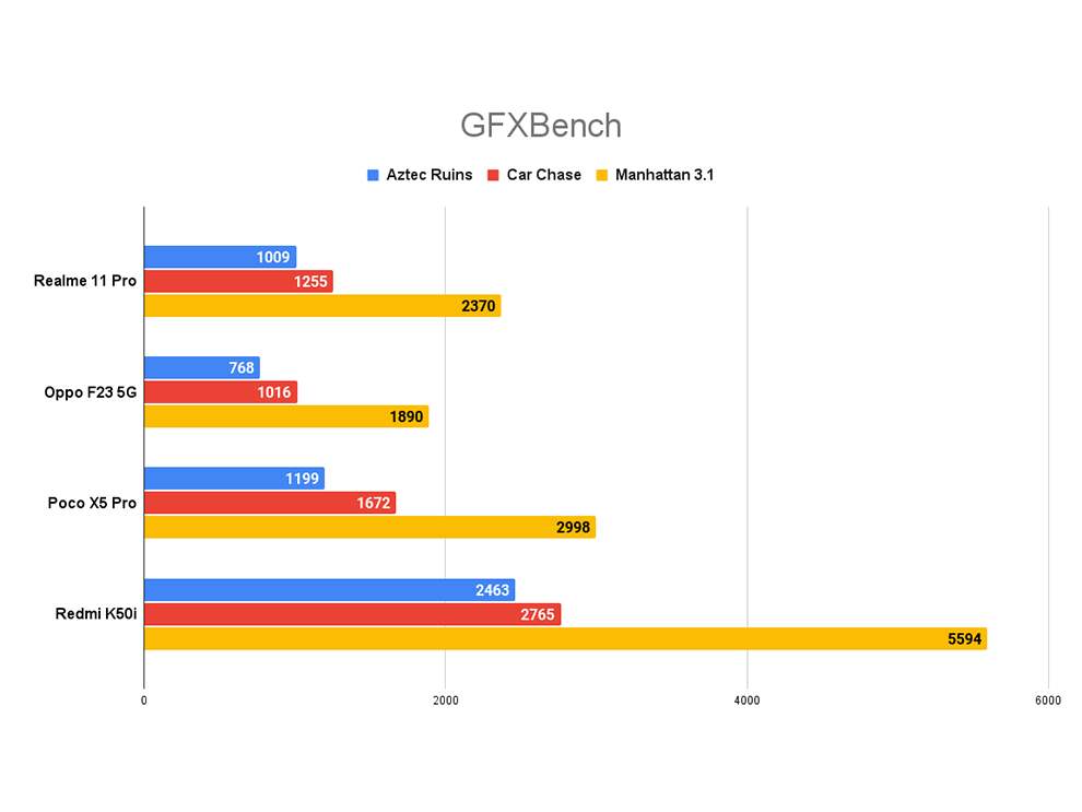 Revisión de Realme 11 Pro: rendimiento