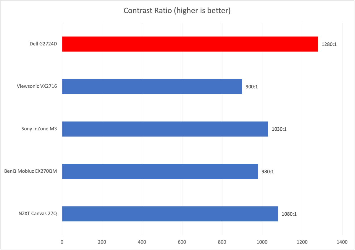 Gráfico de relación de contraste de Dell G2724D