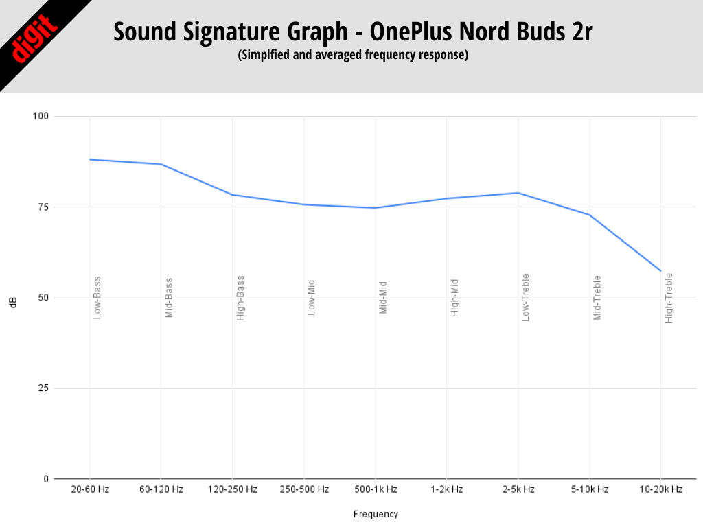 Revisión de OnePlus Nord Buds 2r: rendimiento