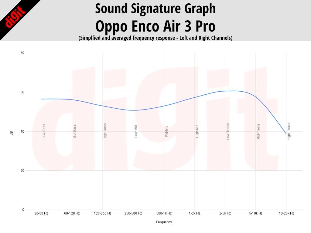 Revisión de sonido OPPO Enco Air3 Pro