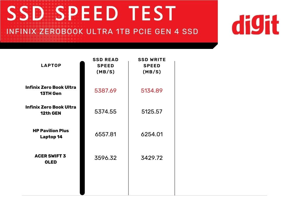 Prueba de velocidad Infinix Zerobook Ultra SSD